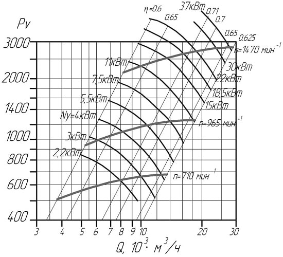 Аеродинамічні характеристики вентиляторів ВЦ 14-46 0 D/Dн = 1.05 (виконання1)