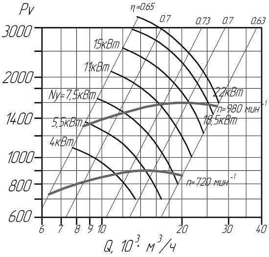 Аеродинамічні характеристики вентиляторів ВЦ 14-46 ,3 D/Dн = 0.95 (виконання 1)