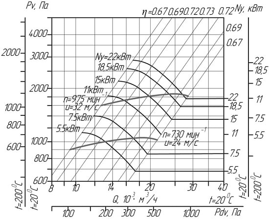 Аэродинамические характеристики вентиляторов ВЦ 14-46 № 6,3 (исполнение 1)