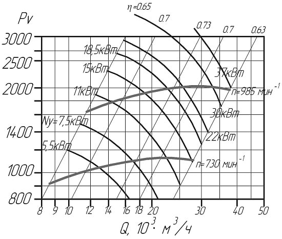 Аеродинамічні характеристики вентиляторів ВЦ 14- 46 № 6,3 D/Dн = 1.05 (виконання 1)