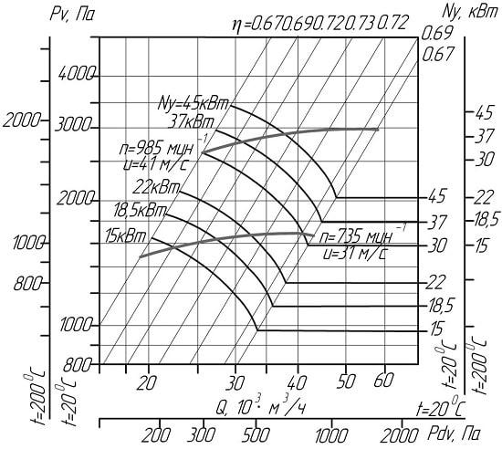 Аеродинамічні характеристики вентиляторів ВЦ 14-46 8,0 (виконання 1)