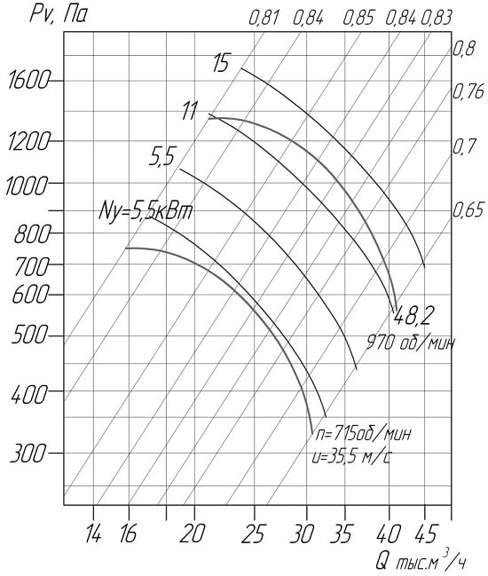Аеродинамічні характеристики вентиляторів ВЦ 4-75 №10 D/Dн = 0.95 (виконання1)