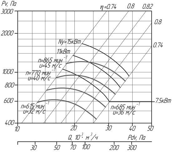Аеродинамічні характеристики вентиляторів ВЦ 4-75 № 10,0 Dн = 0.95 (виконання5)