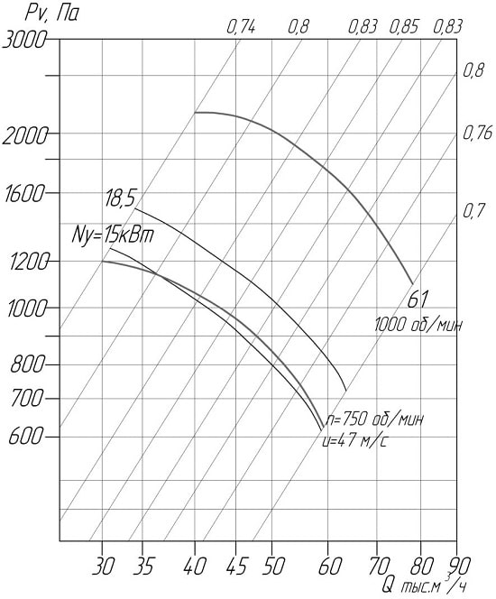 Аеродинамічні характеристики вентиляторів ВЦ 4-75 12,5 D/Dн = 0.95 (виконання1)