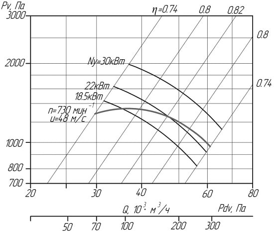 Аеродинамічні характеристики вентиляторів ВЦ 4-75 12,5 D/Dн = 1 (виконання1)