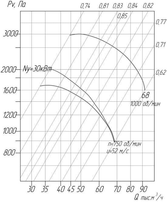 Аэродинамические характеристики вентиляторов ВЦ 4-75 № 12,5 D/Dн = 1.05 (исполнение1)
