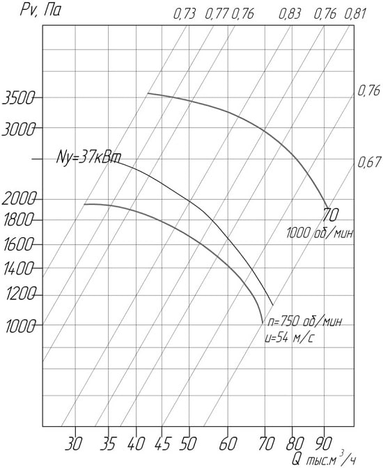 Аеродинамічні характеристики вентиляторів ВЦ 4-75 12,5 D/Dн = 1.1 (виконання1)