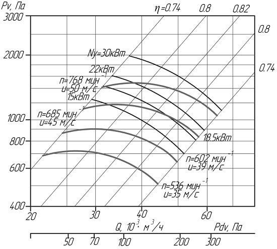 Шкала производительности вентилятора ВЦ 4-75 (ВР 80-75) №12,5