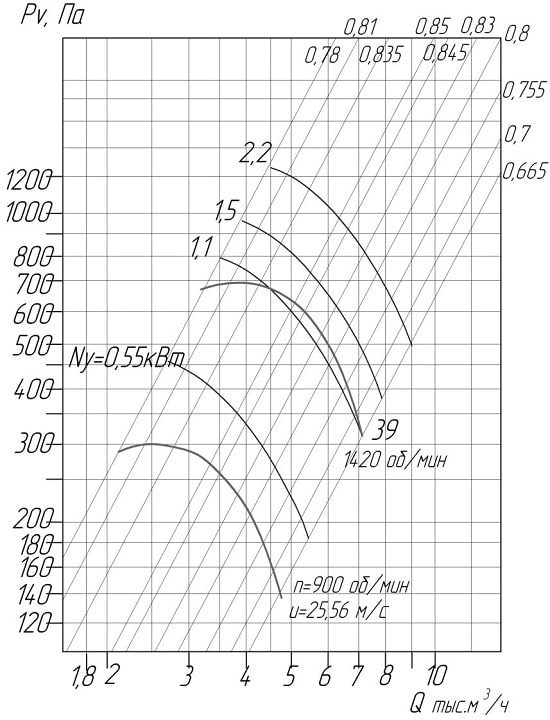 Аеродинамічні характеристики вентиляторів ВЦ 4-75 № 5 D/Dн = 0.95 (виконання1)