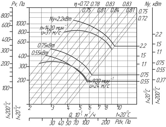 Аеродинамічні характеристики вентиляторів ВЦ 4-75 № 5 D/Dн = 1 (виконання1)