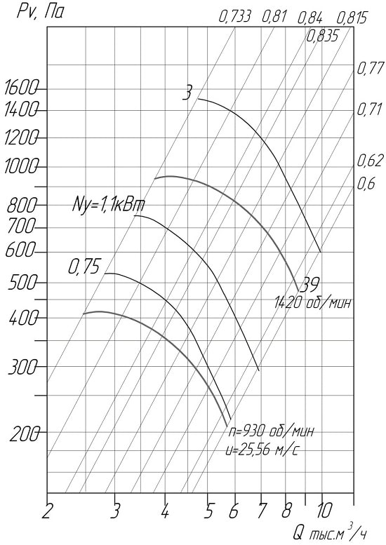 Аэродинамические характеристики вентиляторов ВЦ 4-75 № 5 D/Dн = 1.05 (исполнение1)