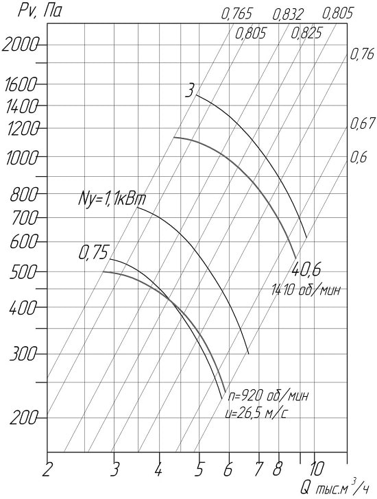 Аеродинамічні характеристики вентиляторів ВЦ 4-75 № 5 D/Dн = 1.1 (виконання1)