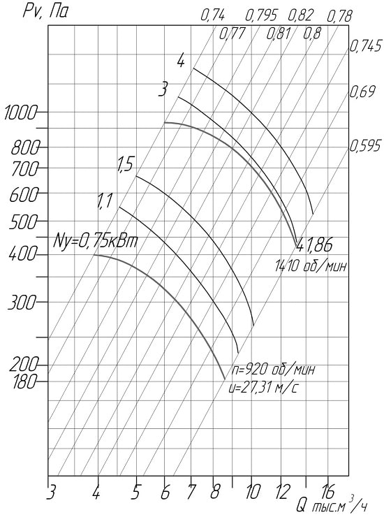 Аэродинамические характеристики вентиляторов ВЦ 4-75 № 6,3 D/Dн = 0.9 (исполнение1)