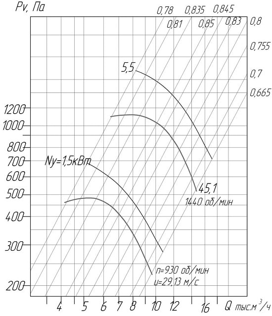 Аэродинамические характеристики вентиляторов ВЦ 4-75 № 6,3 D/Dн = 0.95 (исполнение1)