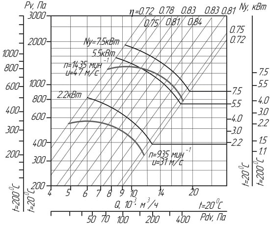 Аеродинамічні характеристики вентиляторів ВЦ 4- 75 № 6,3 D/Dн = 1 (виконання1)
