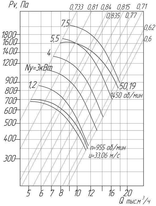 Аеродинамічні характеристики вентиляторів ВЦ 4- 75 № 6,3 D/Dн = 1.05 (виконання1)