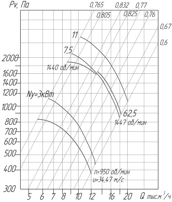 Аэродинамические характеристики вентиляторов ВЦ 4-75 № 6,3 D/Dн = 1.1 (исполнение1)