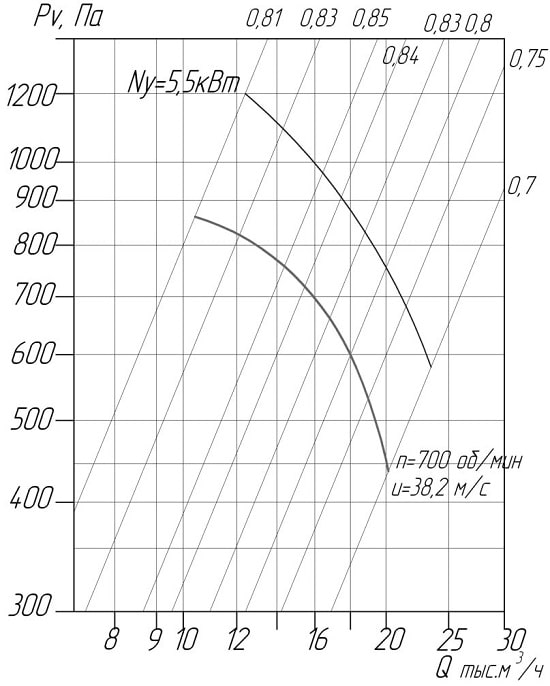 Аеродинамічні характеристики вентилятора ВЦ 4-75 № 8,0 D/Dн = 0.95 (виконання1)