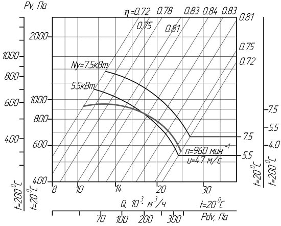 Аеродинамічні характеристики вентиляторів ВЦ 4-75 № 8,0 D/Dн = 1 (виконання5)