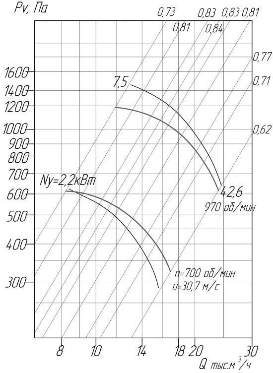 Аеродинамічні характеристики вентиляторів ВЦ 4-75 № 8,0 D/Dн = 1.05 (виконання1)