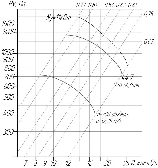 Аеродинамічні характеристики вентиляторів ВЦ 4-75 № 8,0 D/Dн = 1.1 (виконання5)