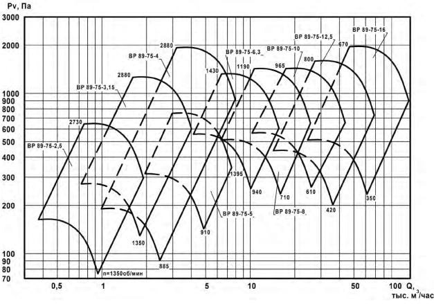 Шкала продуктивності вентилятора ВЦ 4-75 (ВР 5 