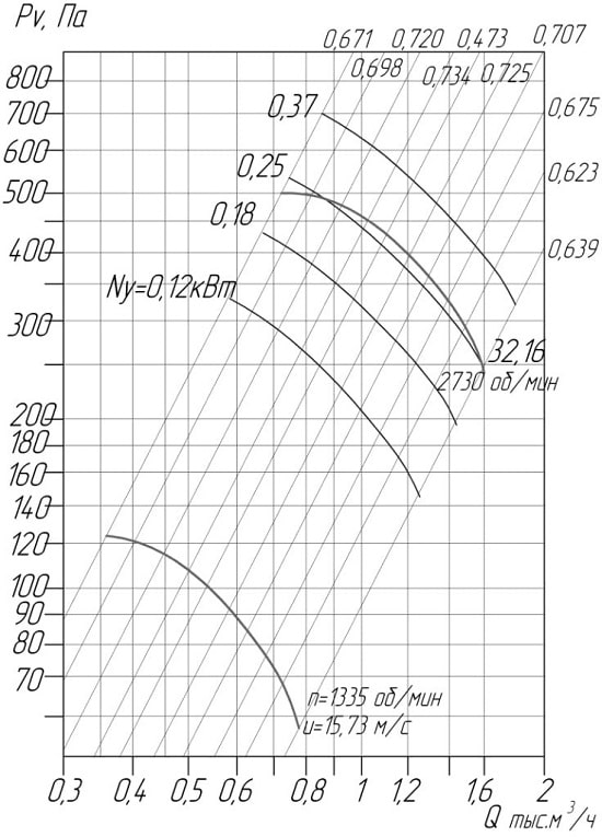 Аэродинамические характеристики вентиляторов ВЦ 4-75 № 2,5 D/Dн = 0.9 (исполнение1)