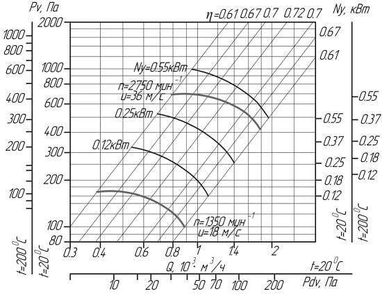 Аеродинамічні характеристики вентиляторів ВЦ 4-75 (виконання1)