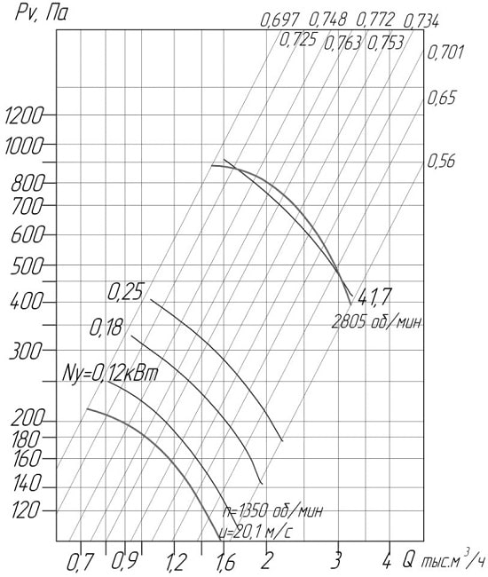Аэродинамические характеристики вентиляторов ВЦ 4-75 № 3,15 D/Dн = 0.9 (исполнение1)