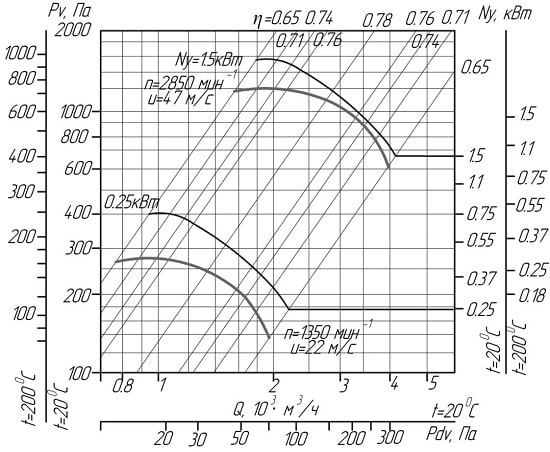 Аэродинамические характеристики вентиляторов ВЦ 4-75 № 3,15 D/Dн = 1 (исполнение1)