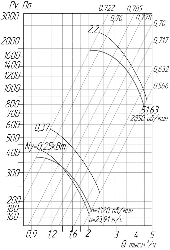 Аэродинамические характеристики вентиляторов ВЦ 4-75 № 3,15 D/Dн = 1.1 (исполнение1)