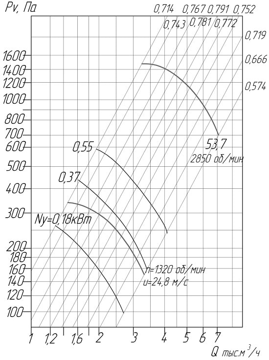 Аеродинамічні характеристики вентиляторів ВЦ 4-75 № 4 D/Dн = 0 550