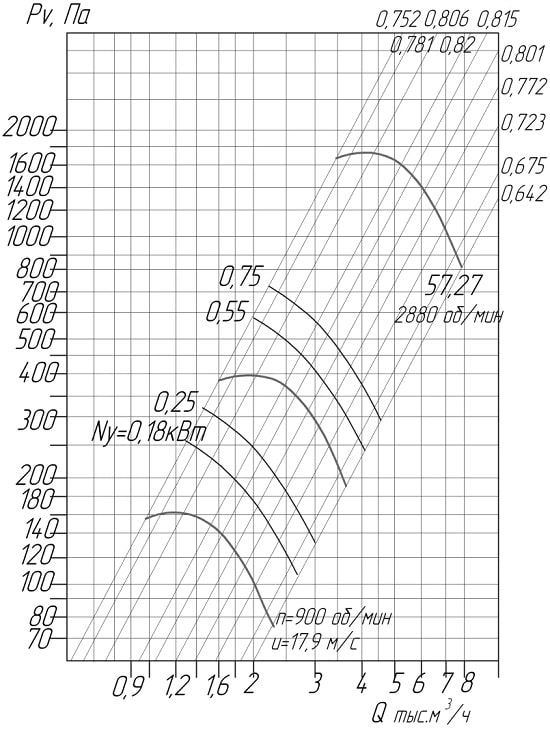 Аэродинамические характеристики вентиляторов ВЦ 4-75 № 4 D/Dн = 0.95 (исполнение1)