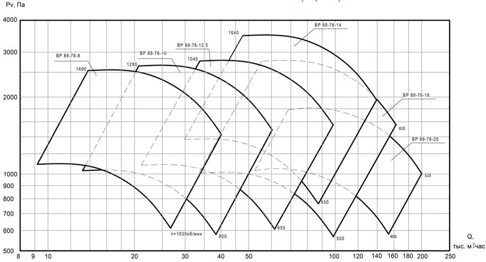 Аэродинамические показатели вентилятора ВЦ 4-76 (ВР 80-76)