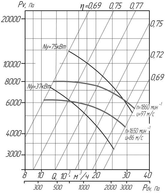 Аеродинамічні показники вентилятора високого тиску ВЦ 6-2 =