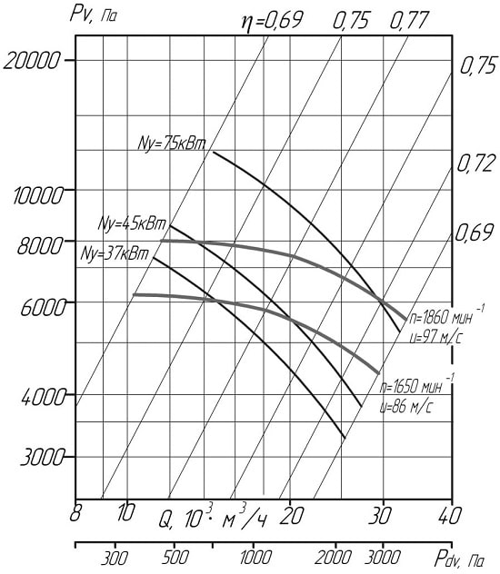 Аэродинамические показатели вентилятора высокого давления ВЦ 6-28