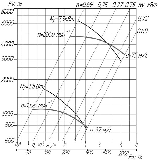 Аеродинамічні показники вентилятора високого тиску ВЦ 6-28