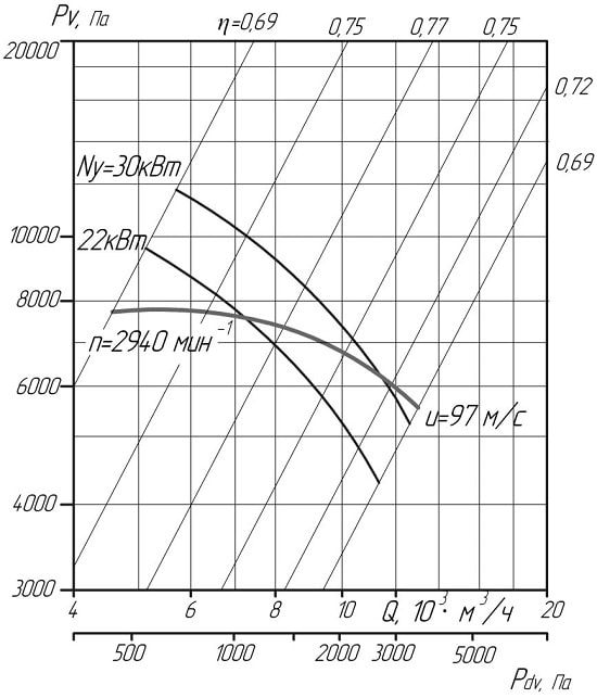 Аеродинамічні показники вентилятора високого тиску ВЦ 6 