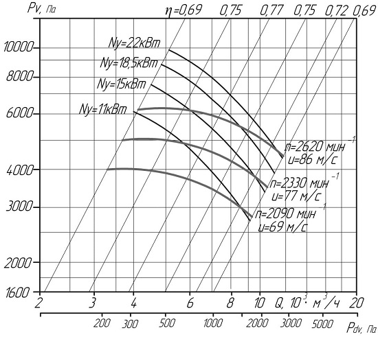 Аеродинамічні показники вентилятора високого тиску ВЦ 6-28 =