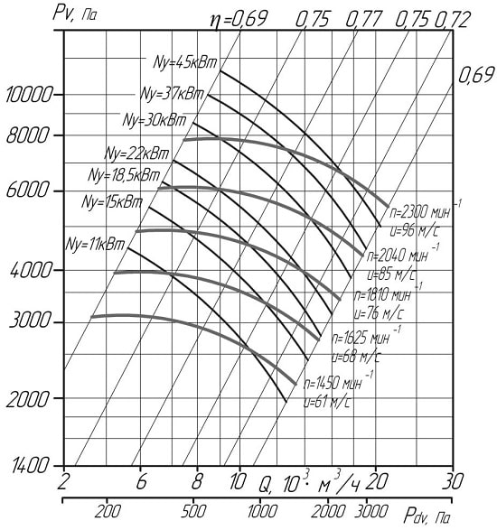 Аэродинамические показатели вентилятора высокого давления ВЦ 6-28
