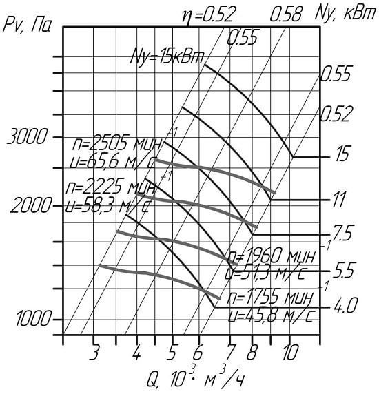 Аэродинамические показатели вентилятора ВЦП 6-45 №5