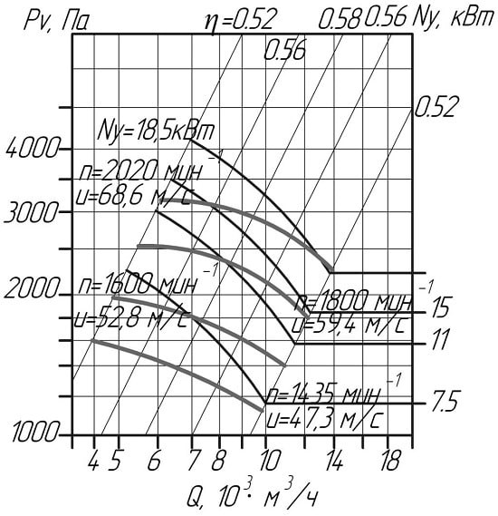Аэродинамические показатели вентилятора ВЦП 6-45 №6,3