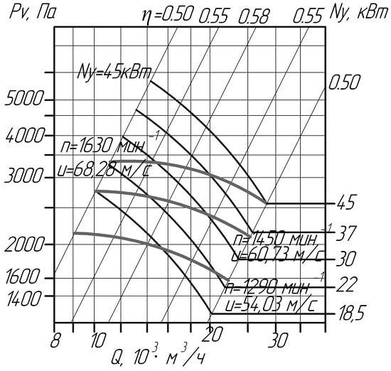 Аеродинамічні показники вентилятора ВЦП 6-45 