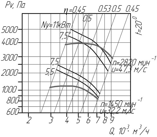 Аеродинамічні показники вентилятора ВЦП 6-46 