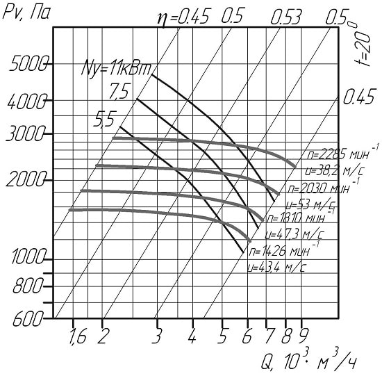 Аэродинамические показатели вентилятора ВЦП 6-46 №5