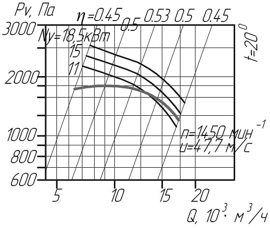 Аеродинамічні показники вентилятора ВЦП 6-46 №6 =