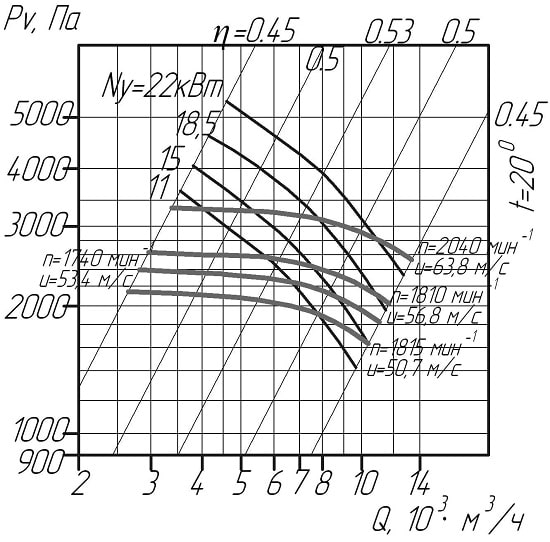 Аэродинамические показатели вентилятора ВЦП 6-46 №6,3