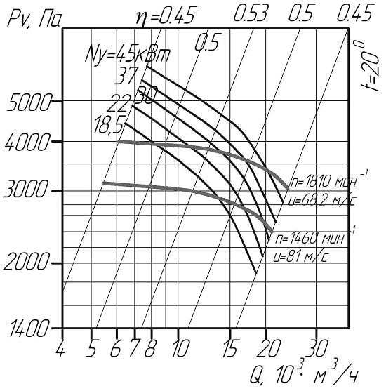 Аэродинамические показатели вентилятора ВЦП 6-46 №8