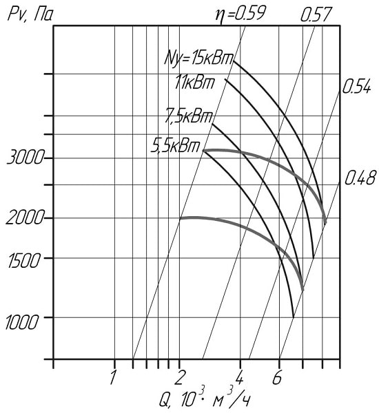 Аеродинамічні показники вентилятора ВЦП 7-40 №5 