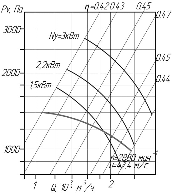 Аэродинамические показатели вентилятора ВЦП 5-45 (ВРП) №3,15